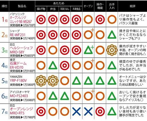 オーブンレンジのテスト結果