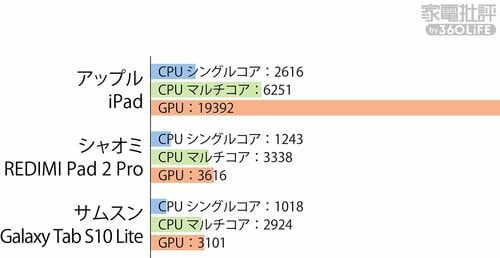 ベンチマークが圧倒的に高スコア! Amazonブラックフライデーセールアイテムおすすめ イメージ
