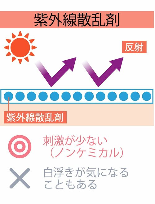 紫外線散乱剤 子ども用日焼け止めおすすめ イメージ