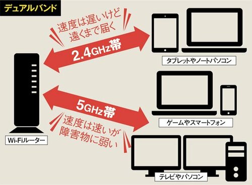 家中にWi-Fiを飛ばす秘密は3種類の電波にあります
