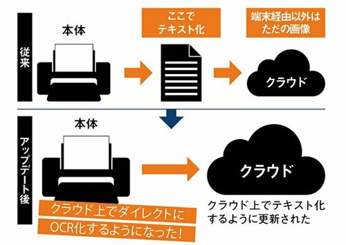 PC・スマホ経由の手間がなくなりクラウド上でテキスト化されます イメージ2