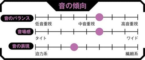 聴覚空間が広く感じられ楽曲の世界観を十分に楽しめる