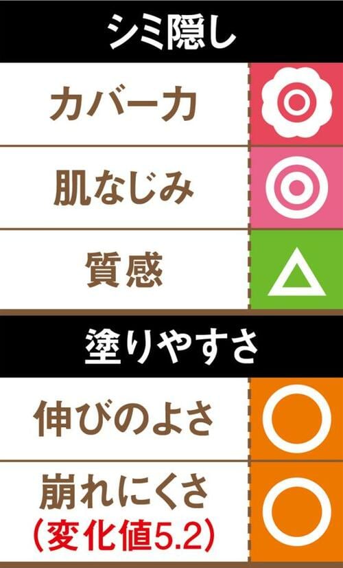 シミのカバー力はさすが!薄く伸ばすのがポイント コンシーラーおすすめ イメージ