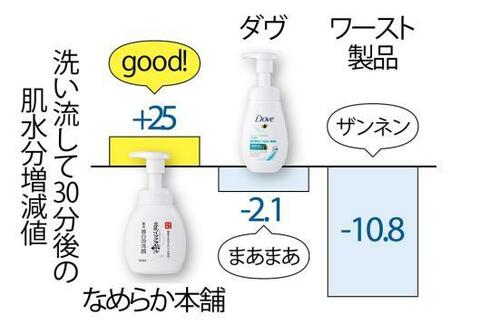 ベスコスの理由2：洗顔後もうるおいを逃さない イメージ
