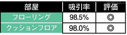 ▼タイルカーペットでの吸引率：100％ 最上位モデルのロボット掃除機おすすめ イメージ2