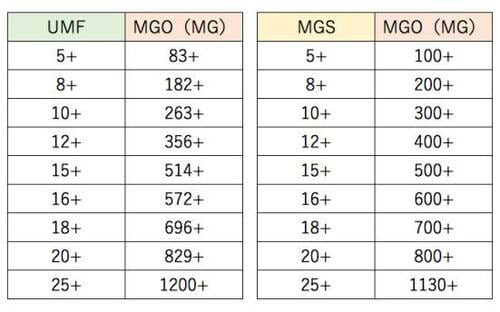 マヌカハニーの数値「UMF」や「MGO」って何? イメージ2