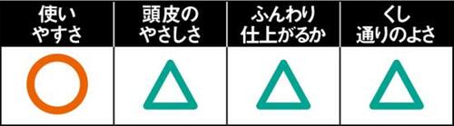 髪の表面を撫でているだけな気がする…