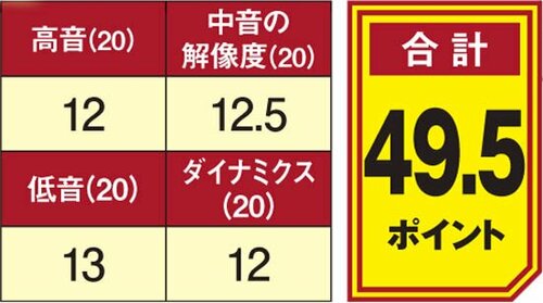 6位: お値段以上の音質ですが 操作性に問題がありました イメージ