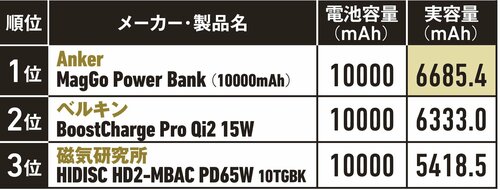 バッテリー実容量ランキング ワイヤレスモバイルバッテリーおすすめ イメージ