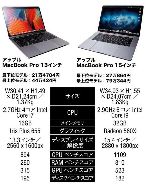 絶対性能は15インチの方が圧倒的に上でしたが… イメージ2