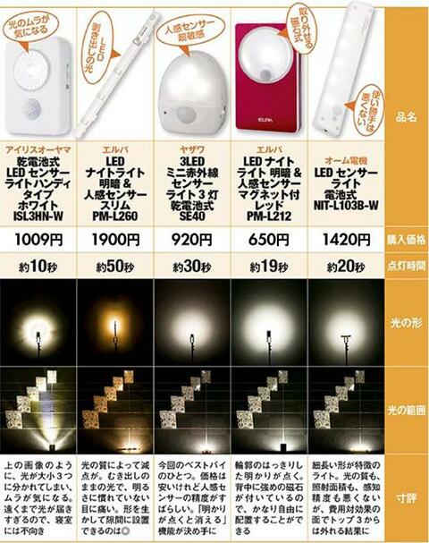 市場 オーム電機 ホワイト LEDセンサーライト
