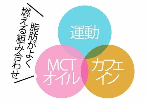 MCTオイル×カフェインで脂肪燃焼効率をアップ イメージ