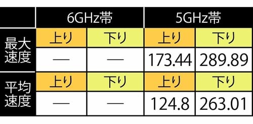 テスト結果(単位：Mbps) メッシュWi-Fiルーターおすすめ イメージ