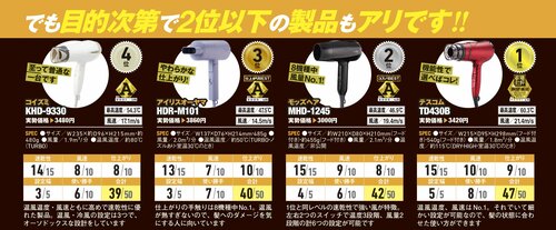 2位以下の製品は? ドライヤーおすすめ イメージ