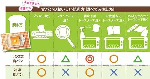 食パンを美味しく焼き上げるのは霧吹き×トーストの2段ワザでした イメージ