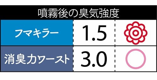 叶った1:イヤなニオイが瞬時に消える! イメージ2