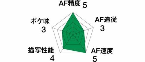 5位: ピントが合う・合わないの激しさが難点でもジャストで合うと美しさは随一