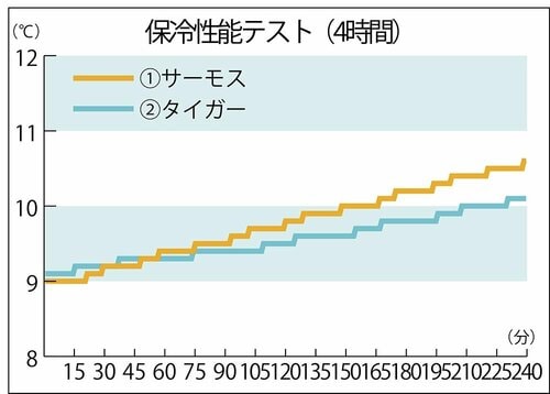 日向に置いても冷たさキープ