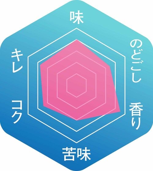 ▼味わいのバランス イメージ