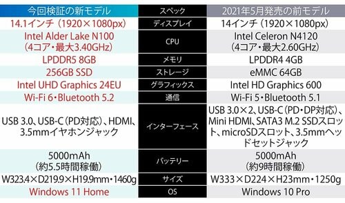 前モデルのドンキPCと基本スペックを比較！ 情熱価格「MUGA ストイックPC5」おすすめ イメージ