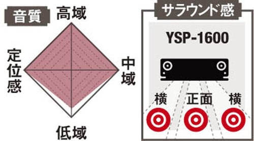 ヤマハ立体的な音質は魅力的 でも、防音対策は必要です イメージ7