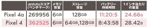 ハイエンドモデルと比較!軽くなってバッテリーも長持ちに