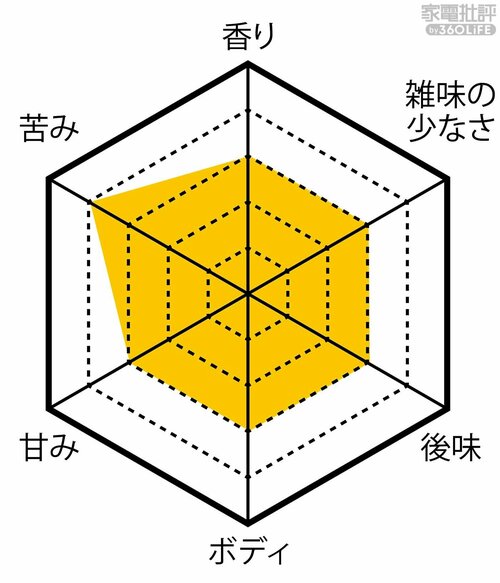価格を考えれば味は上々。濃いめが好きならアリ 安いコーヒーメーカーおすすめ イメージ