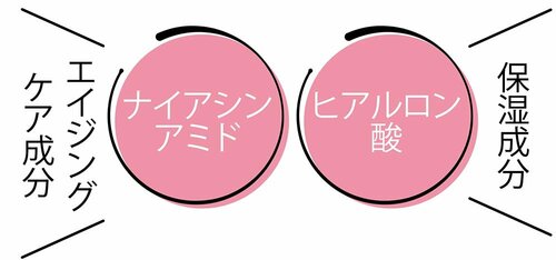 ベスコスの理由２：ナイアシンアミドが有効成分 イメージ