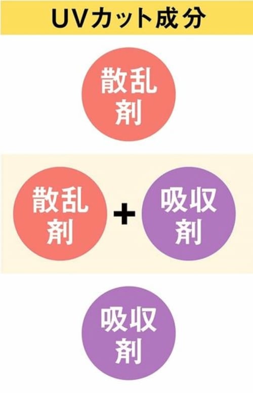 選び方3：紫外線カット剤の種類 顔用日焼け止めおすすめ イメージ