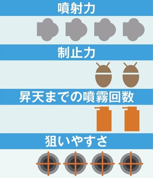 5位: 着脱可能なノズルは使いやすいものの… 殺虫剤スプレーおすすめ イメージ