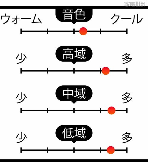 音の傾向 2万円台のワイヤレスイヤホンおすすめ イメージ