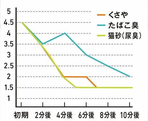 臭気強度の変化 カルテック「TURNED K mini」おすすめ イメージ