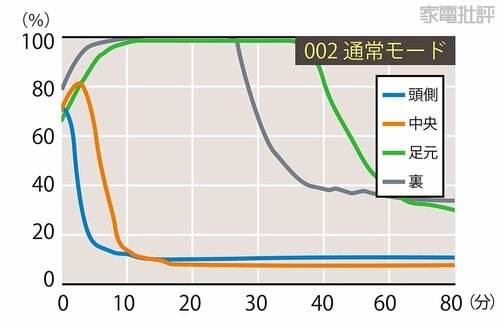 基本性能は変わらず優秀！ ただ静音モードは効果や弱め 布団乾燥機おすすめ イメージ6
