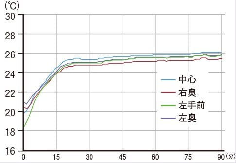 【暖房性能】温まりが比較的弱く暖房性能はあと一歩 オイルレスヒーターおすすめ イメージ