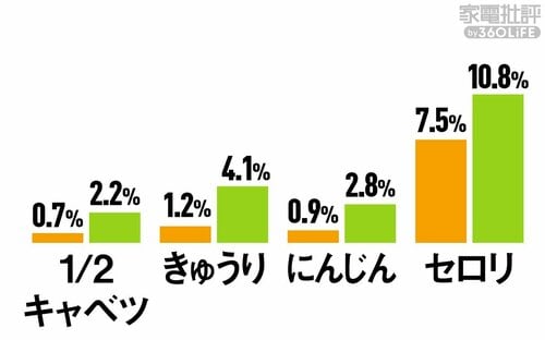 <野菜室>鮮度保持(水分減少率) 冷蔵庫おすすめ イメージ
