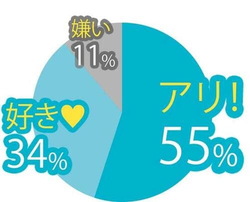 ベストのワケ:好感度指数89! 男女ともに高評価 イメージ
