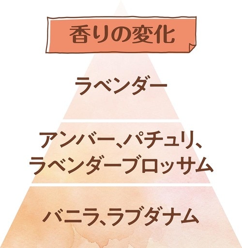 香りの変化 香水おすすめ イメージ