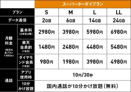 月額料金プラン:通話料金:SIMプラン:容量プラン:通信プラン
