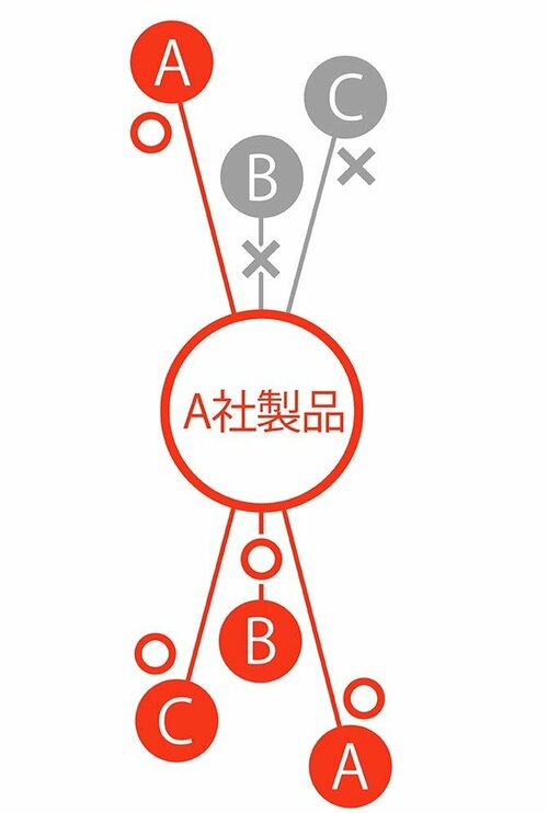 Amazon、Google、Alexaを1つのハブで管理できる イメージ