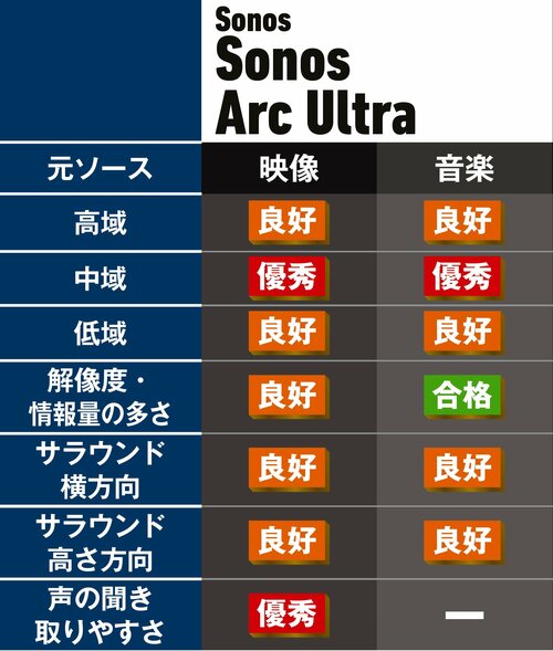 【音質】しっかりした低音により確かに没入感が別次元! 高級サウンドバーおすすめ イメージ