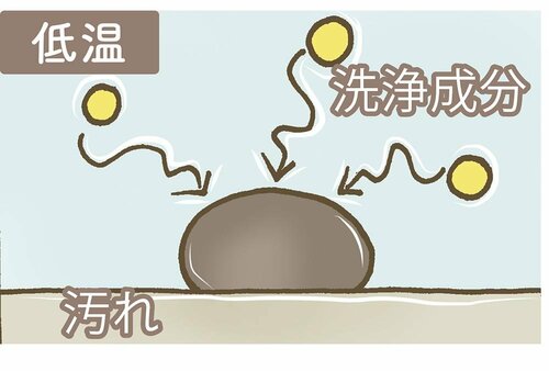 洗剤の化学反応は温度が高いと活発 換気扇掃除用洗剤おすすめ イメージ