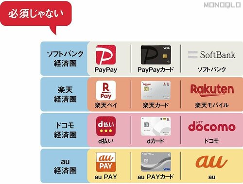 確かに、お得度を高めるには経済圏を意識しなければダメ QRコード決済おすすめ イメージ