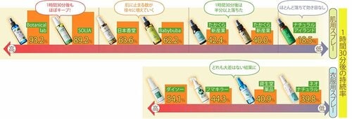 アロベビー、キャトルコンテンツは持続性をキープ アロマ虫除けスプレーおすすめ イメージ