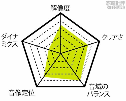 音の傾向 安いワイヤレスヘッドホンおすすめ イメージ