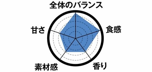 1位はホームランバー バニラ味ミルクたっぷり系バニラは懐かしい イメージ