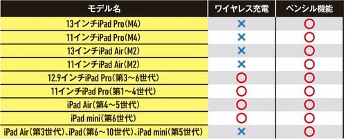 ワイヤレス充電はiPadの対応モデルが限られます iPad タッチペン・スタイラスペンおすすめ イメージ