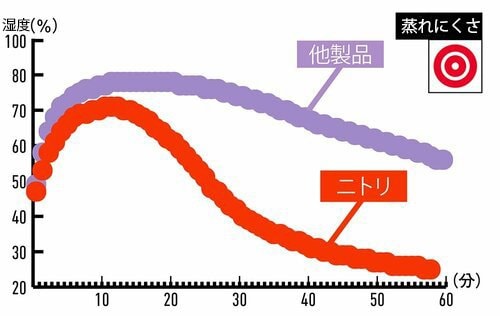 汗かきでも安心！ マットレストッパーおすすめ イメージ