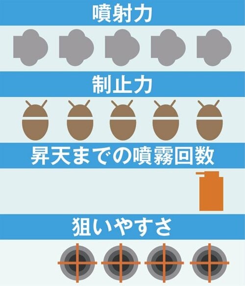 最高評価を得たのは大定番バランスのとれたおすすめの一本です 殺虫剤スプレーおすすめ イメージ2
