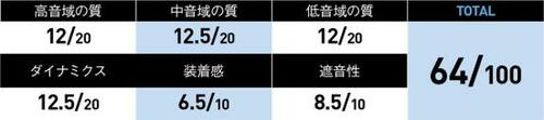 大音量で鳴らすと真価を発揮するPureSonic Premium