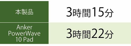 充電速度も実用的な速さ